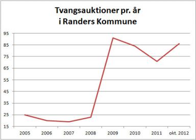 Antal tvangsauktioner i Randers Kommune pr. år.